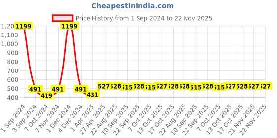 myntra.com PLUMBURY Medium Coverage Lightly Padded Rapid-Dry T-shirt Bra plumbury Price History Graph from 1 Sep 2024 to 22 Nov 2025