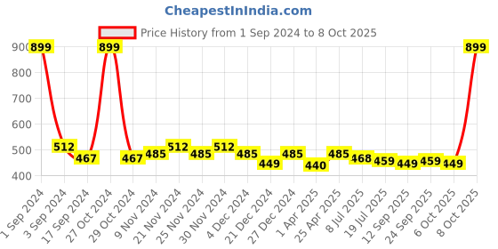 myntra.com PLUMBURY Medium Coverage Rapid-Dry Floral Lightly Padded Bralette Bra plumbury Price History Graph from 1 Sep 2024 to 8 Oct 2025