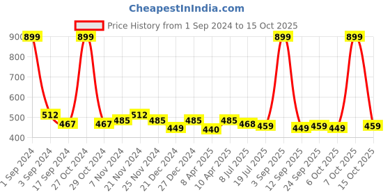 myntra.com PLUMBURY Medium Coverage Rapid-Dry Floral Lightly Padded Bralette Bra plumbury Price History Graph from 1 Sep 2024 to 15 Oct 2025