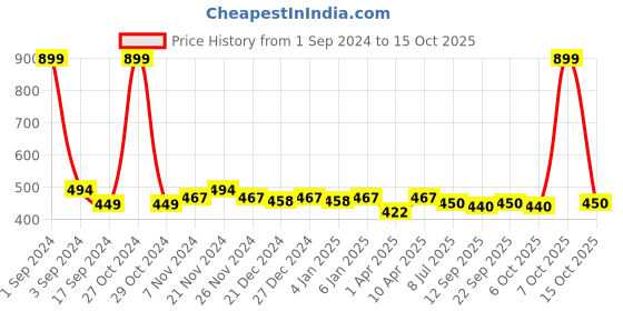 myntra.com PLUMBURY Medium Coverage Rapid-Dry Floral Lightly Padded Bralette Bra plumbury Price History Graph from 1 Sep 2024 to 15 Oct 2025