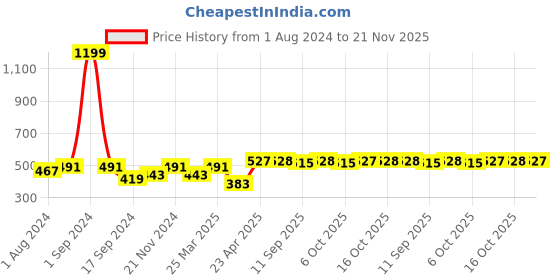 myntra.com PLUMBURY Medium Coverage Rapid-Dry Lightly Padded T-shirt Bra plumbury Price History Graph from 1 Aug 2024 to 21 Nov 2025