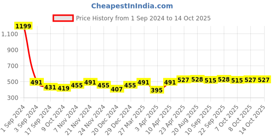myntra.com PLUMBURY Medium Coverage Rapid-Dry Lightly Padded T-shirt Bra plumbury Price History Graph from 1 Sep 2024 to 13 Oct 2025