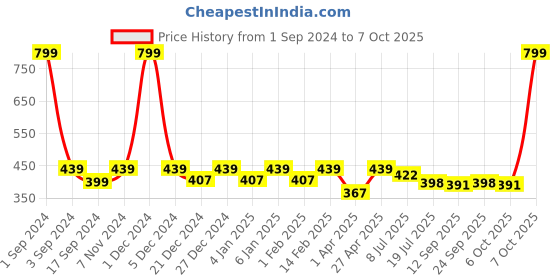 myntra.com PLUMBURY Medium Coverage Rapid-Dry Styled Back Lightly Padded Bralette Bra plumbury Price History Graph from 1 Sep 2024 to 7 Oct 2025