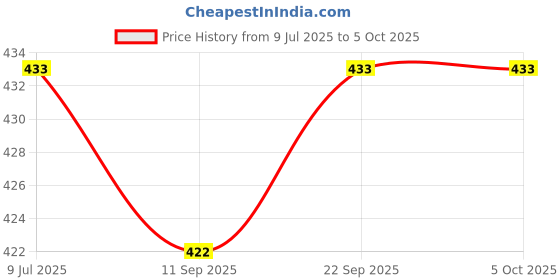 myntra.com PLUMBURY Medium Coverage Removable Padding All Day Comfort Bandeau Bra plumbury Price History Graph from 9 Jul 2025 to 5 Oct 2025
