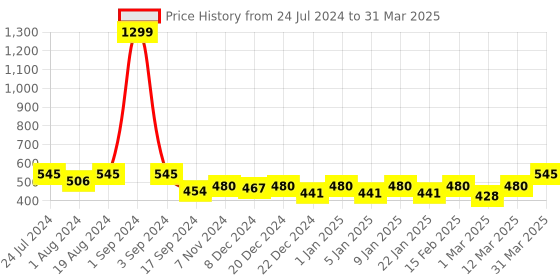 myntra.com PLUMBURY Medium Coverage Underwired Lightly Padded Bra plumbury Price History Graph from 24 Jul 2024 to 31 Mar 2025