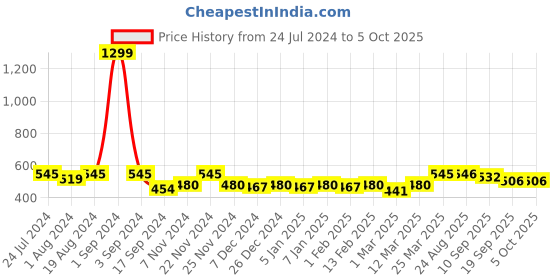 myntra.com PLUMBURY Medium Coverage Underwired Lightly Padded Bra plumbury Price History Graph from 24 Jul 2024 to 5 Oct 2025