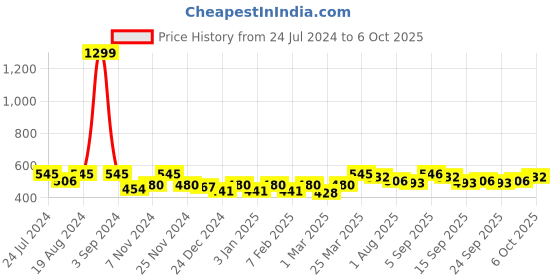 myntra.com PLUMBURY Medium Coverage Underwired Lightly Padded Bra All Day Comfort plumbury Price History Graph from 24 Jul 2024 to 5 Oct 2025