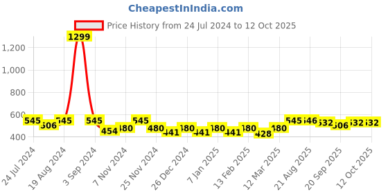 myntra.com PLUMBURY Medium Coverage Underwired Lightly Padded Bra All Day Comfort plumbury Price History Graph from 24 Jul 2024 to 12 Oct 2025