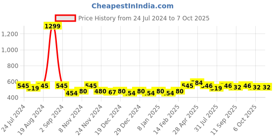 myntra.com PLUMBURY Medium Coverage Underwired Lightly Padded Bra with All Day Comfort plumbury Price History Graph from 24 Jul 2024 to 6 Oct 2025