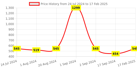 myntra.com PLUMBURY Medium Coverage Underwired Lightly Padded Bra with All Day Comfort plumbury Price History Graph from 24 Jul 2024 to 17 Feb 2025