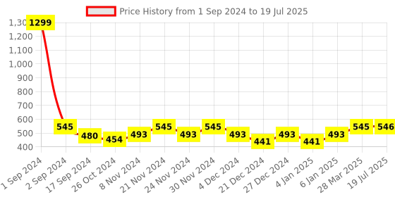 myntra.com PLUMBURY Medium Coverage Underwired Lightly Padded Bra with All Day Comfort plumbury Price History Graph from 1 Sep 2024 to 28 Mar 2025