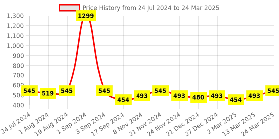 myntra.com PLUMBURY Medium Coverage Underwired Lightly Padded Bra with All Day Comfort plumbury Price History Graph from 24 Jul 2024 to 24 Mar 2025