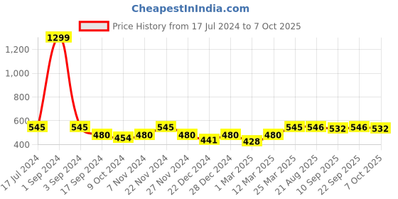 myntra.com PLUMBURY Medium Coverage Underwired Lightly Padded Everyday Bra- All Day Comfort plumbury Price History Graph from 17 Jul 2024 to 7 Oct 2025
