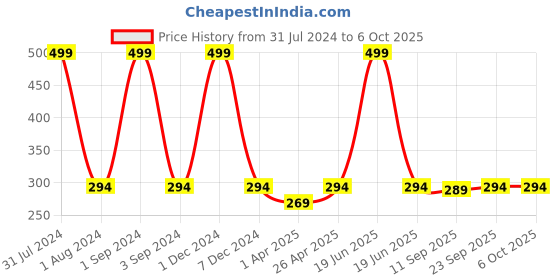 myntra.com PLUMBURY Mid Rise Full Coverage Hipster Briefs plumbury Price History Graph from 31 Jul 2024 to 5 Oct 2025