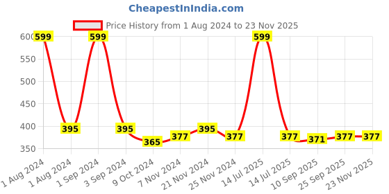 myntra.com PLUMBURY Mid-Rise Seamless Boy Shorts Breif plumbury Price History Graph from 1 Aug 2024 to 22 Nov 2025
