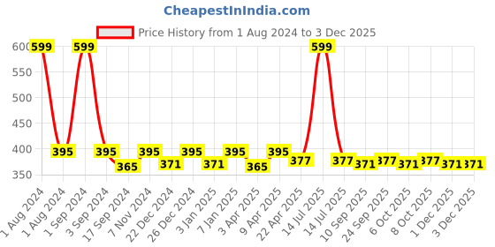 myntra.com PLUMBURY Mid-Rise Seamless Boy Shorts Breif plumbury Price History Graph from 1 Aug 2024 to 3 Dec 2025