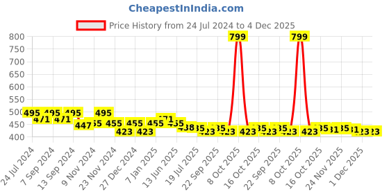 myntra.com PLUMBURY Moisture Wicking Rapid-Dry Full Coverage Sports Bra plumbury Price History Graph from 24 Jul 2024 to 4 Dec 2025