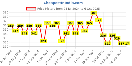 myntra.com PLUMBURY Non Padded Bandeau Bra - Full Coverage plumbury Price History Graph from 24 Jul 2024 to 4 Oct 2025
