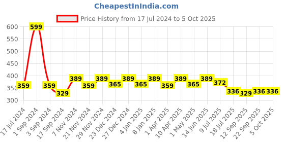 myntra.com PLUMBURY Non Padded Bandeau Bra - Full Coverage plumbury Price History Graph from 17 Jul 2024 to 4 Oct 2025
