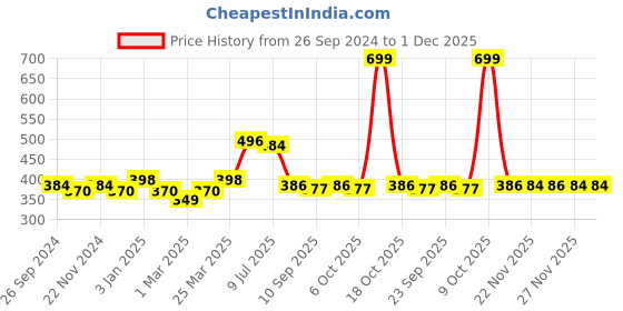 myntra.com PLUMBURY Non Padded Camisoles PLNPCAMI109WHXS plumbury Price History Graph from 26 Sep 2024 to 1 Dec 2025