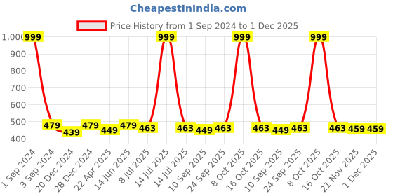 myntra.com PLUMBURY Non-Wired Lightly Padded Rapid-Dry Seamless Workout Bra With All Day Comfort plumbury Price History Graph from 1 Sep 2024 to 1 Dec 2025