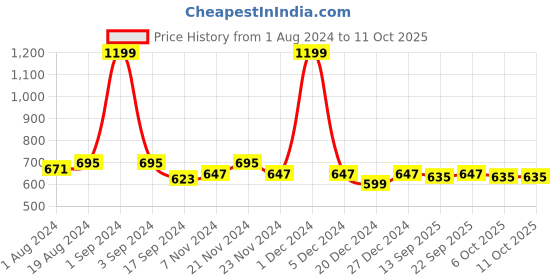 myntra.com PLUMBURY Pack Of 2 Anti-Microbial Hipster Briefs plumbury Price History Graph from 1 Aug 2024 to 11 Oct 2025