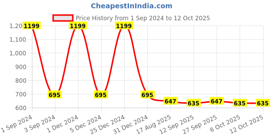 myntra.com PLUMBURY Pack Of 2 Anti-Microbial Hipster Briefs plumbury Price History Graph from 1 Sep 2024 to 12 Oct 2025