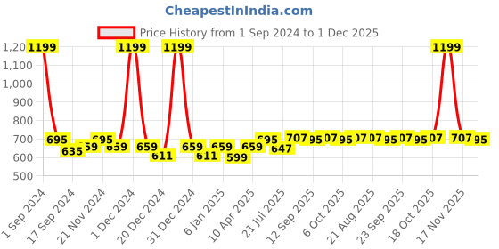 myntra.com PLUMBURY Pack Of 2 Anti-Microbial Hipster Briefs plumbury Price History Graph from 1 Sep 2024 to 1 Dec 2025