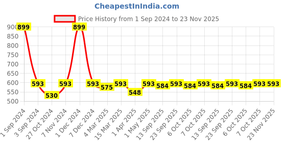 myntra.com PLUMBURY Pack Of 2 Anti-Microbial Seamless Boy Short Briefs plumbury Price History Graph from 1 Sep 2024 to 23 Nov 2025