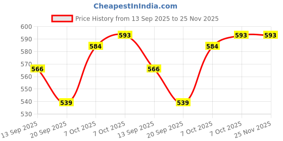 myntra.com PLUMBURY Pack Of 2 Boyshort Briefs PL-B/S-4603-BL/GREY-S plumbury Price History Graph from 13 Sep 2025 to 24 Nov 2025