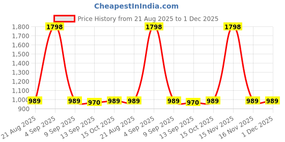 myntra.com PLUMBURY Pack Of 2 Briefs PLSANITARYPW153BLUE/BLM plumbury Price History Graph from 21 Aug 2025 to 30 Nov 2025