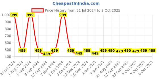 myntra.com PLUMBURY Pack Of 2 Full Coverage Anti Bacterial Mid Rise Hipster Briefs plumbury Price History Graph from 31 Jul 2024 to 8 Oct 2025
