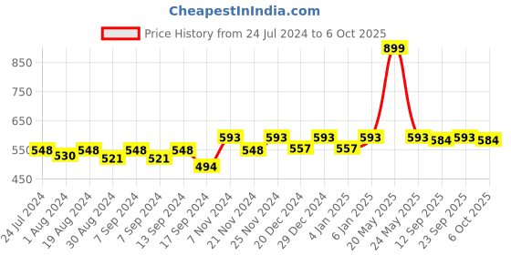 myntra.com PLUMBURY Pack Of 2 Full Coverage Bandeau Bra All Day Comfort plumbury Price History Graph from 24 Jul 2024 to 6 Oct 2025