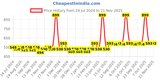 myntra.com PLUMBURY Pack Of 2 Full Coverage Bandeau Bra All Day Comfort plumbury Price History Graph from 24 Jul 2024 to 21 Nov 2025