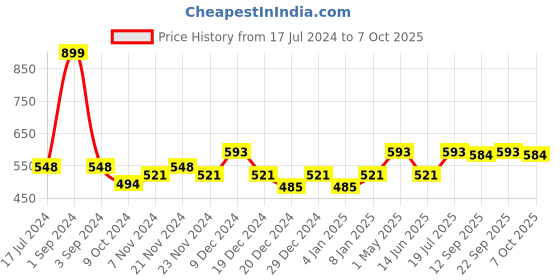 myntra.com PLUMBURY Pack Of 2 Full Coverage Bandeau Bra All Day Comfort plumbury Price History Graph from 17 Jul 2024 to 7 Oct 2025