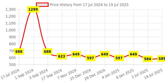 myntra.com PLUMBURY Pack Of 2 Full Coverage Bandeau Bra With All Day Comfort plumbury Price History Graph from 17 Jul 2024 to 2 Jul 2025