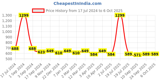 myntra.com PLUMBURY Pack Of 2 Full Coverage Bandeau Bra With All Day Comfort plumbury Price History Graph from 17 Jul 2024 to 5 Oct 2025