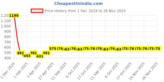 myntra.com PLUMBURY Pack Of 2 Full Coverage Bandeau Tube Bra plumbury Price History Graph from 1 Dec 2024 to 24 Nov 2025
