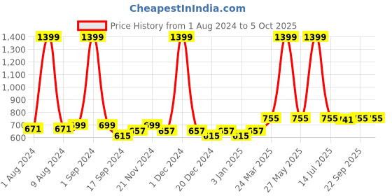 myntra.com PLUMBURY Pack Of 2 Full Coverage Lightly Padded Bra All Day Comfort plumbury Price History Graph from 1 Aug 2024 to 4 Oct 2025