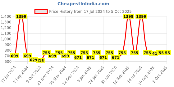 myntra.com PLUMBURY Pack Of 2 Full Coverage Lightly Padded Bra All Day Comfort plumbury Price History Graph from 17 Jul 2024 to 4 Oct 2025