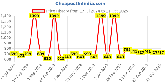 myntra.com PLUMBURY Pack Of 2 Full Coverage Lightly Padded Bra All Day Comfort plumbury Price History Graph from 17 Jul 2024 to 11 Oct 2025