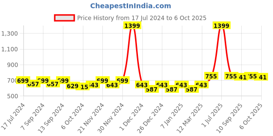 myntra.com PLUMBURY Pack Of 2 Full Coverage Lightly Padded Bra All Day Comfort plumbury Price History Graph from 17 Jul 2024 to 4 Oct 2025