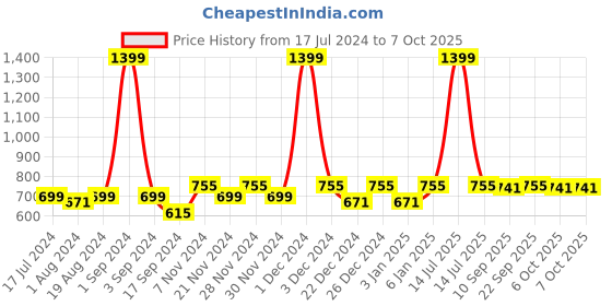 myntra.com PLUMBURY Pack Of 2 Full Coverage Lightly Padded Bra All Day Comfort plumbury Price History Graph from 17 Jul 2024 to 7 Oct 2025