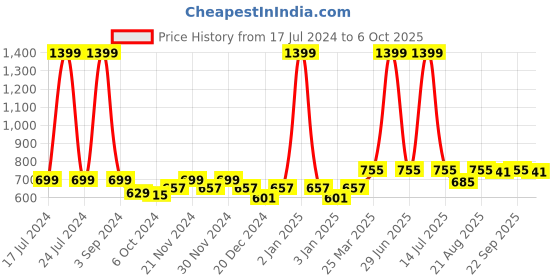 myntra.com PLUMBURY Pack Of 2 Full Coverage Lightly Padded Bra All Day Comfort plumbury Price History Graph from 17 Jul 2024 to 4 Oct 2025