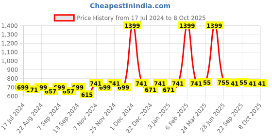 myntra.com PLUMBURY Pack Of 2 Full Coverage Lightly Padded Bra All Day Comfort plumbury Price History Graph from 17 Jul 2024 to 7 Oct 2025