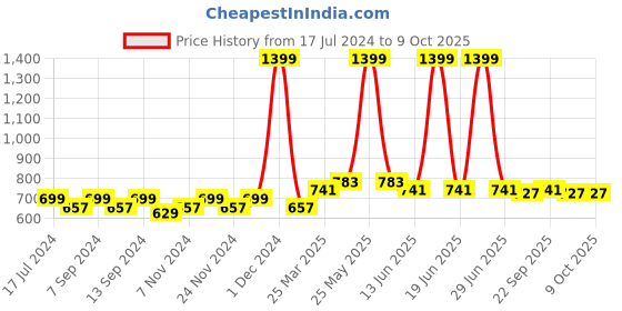 myntra.com PLUMBURY Pack Of 2 Full Coverage Lightly Padded Bra All Day Comfort plumbury Price History Graph from 17 Jul 2024 to 9 Oct 2025