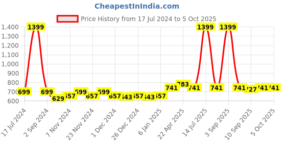 myntra.com PLUMBURY Pack Of 2 Full Coverage Lightly Padded Bra All Day Comfort plumbury Price History Graph from 17 Jul 2024 to 5 Oct 2025