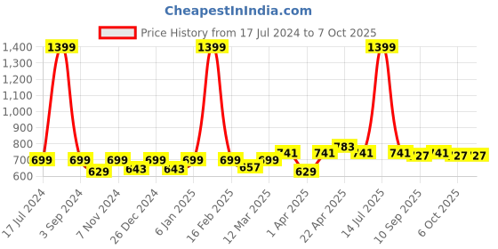 myntra.com PLUMBURY Pack Of 2 Full Coverage Lightly Padded Bra All Day Comfort plumbury Price History Graph from 17 Jul 2024 to 7 Oct 2025