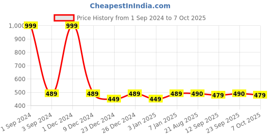 myntra.com PLUMBURY Pack Of 2 Full Coverage Mid Rise Hipster Briefs plumbury Price History Graph from 1 Sep 2024 to 7 Oct 2025
