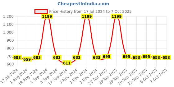 myntra.com PLUMBURY Pack Of 2 Full Coverage Non Padded Beginners Bra With All Day Comfort plumbury Price History Graph from 17 Jul 2024 to 6 Oct 2025